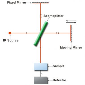 FTIR principle