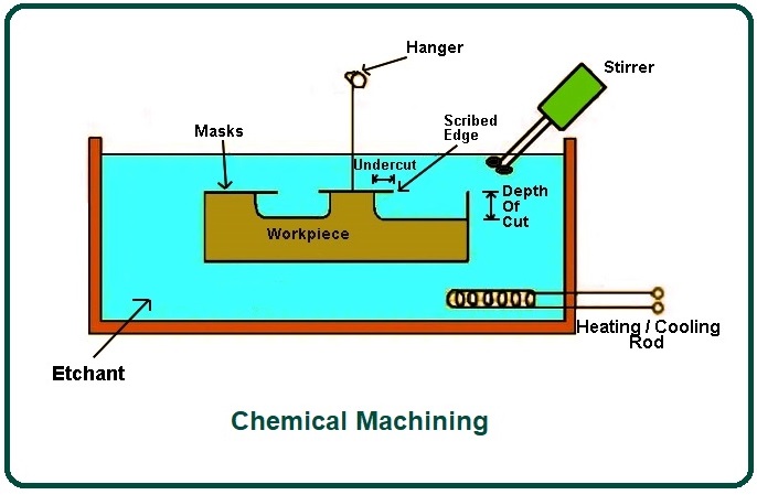 Chemical machining