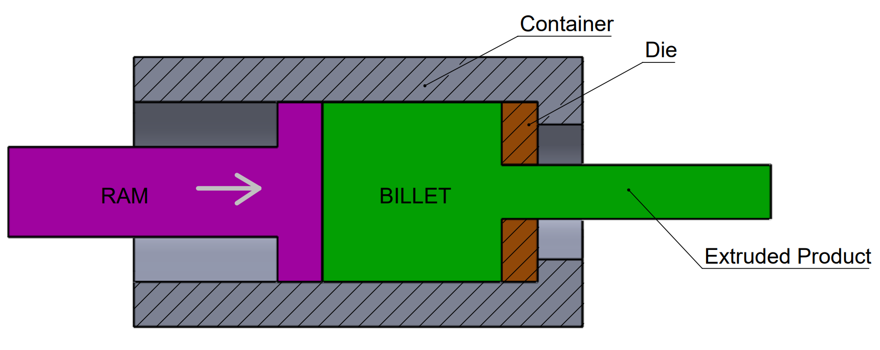 Direct-Extrusion