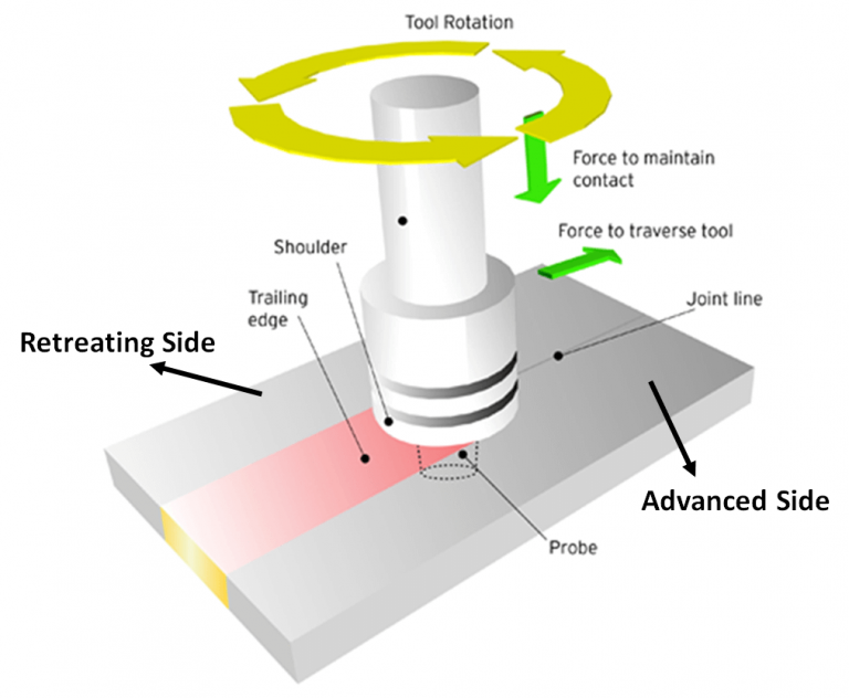 Friction stir welding