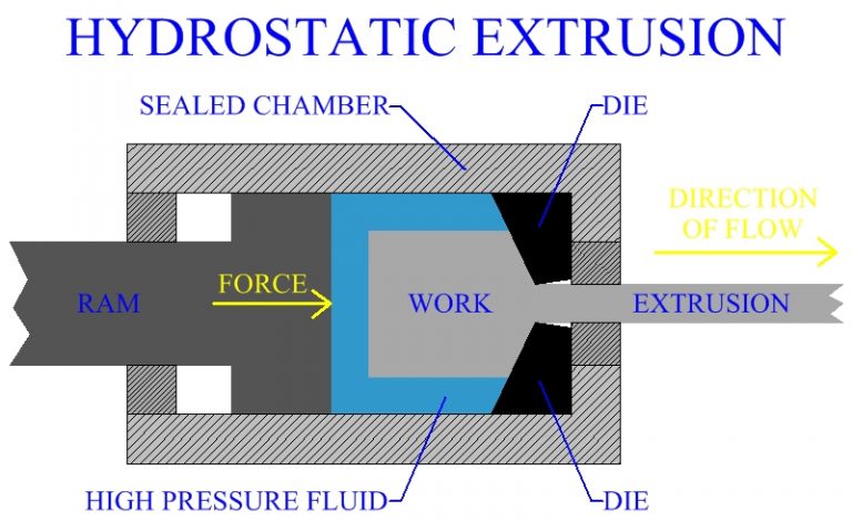 hydrostatic extrusion