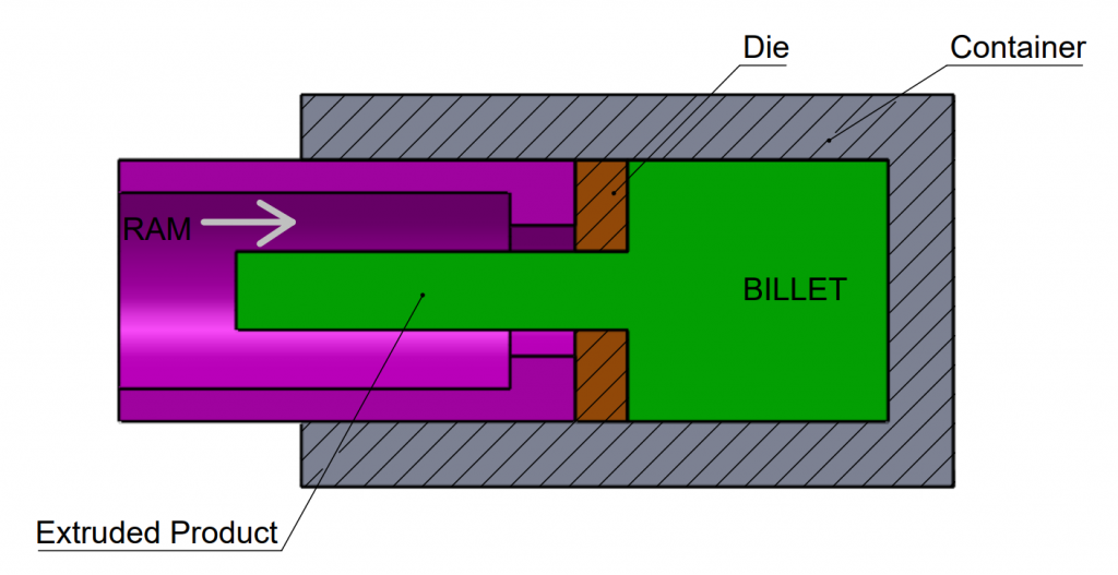 Indirect-Extrusion