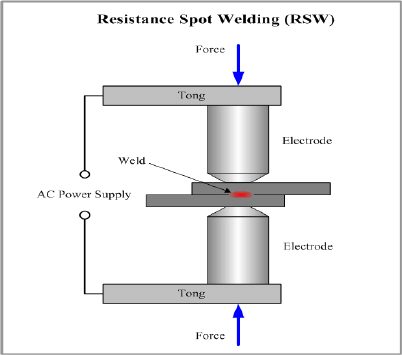 Resistance welding