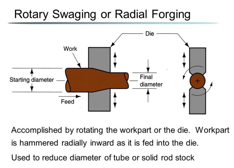 Rotary swaging