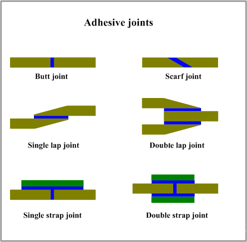 Adhesive bonding