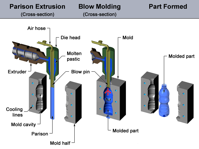 vacuum-bag forming