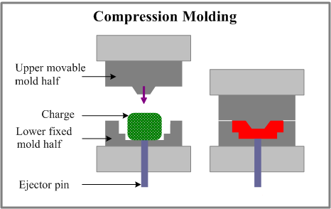 Compression molding