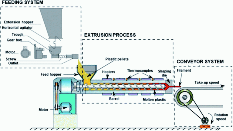 Extrusion