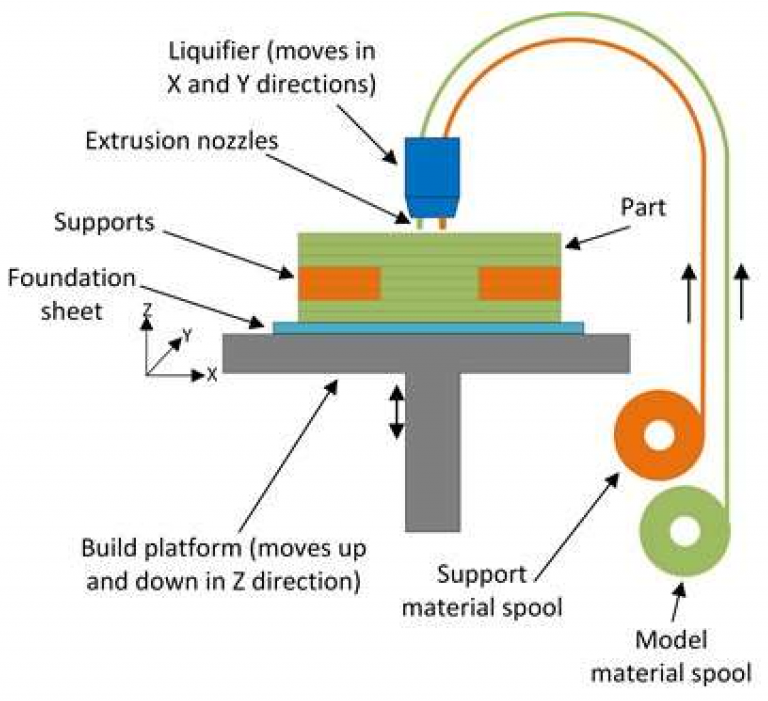 Fused deposition modeling