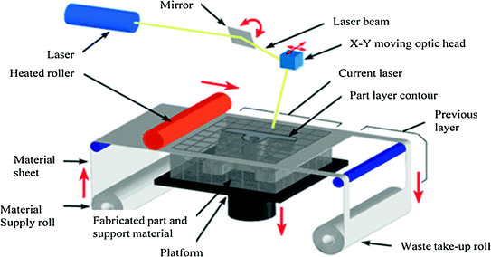 laminated-object manufacturing