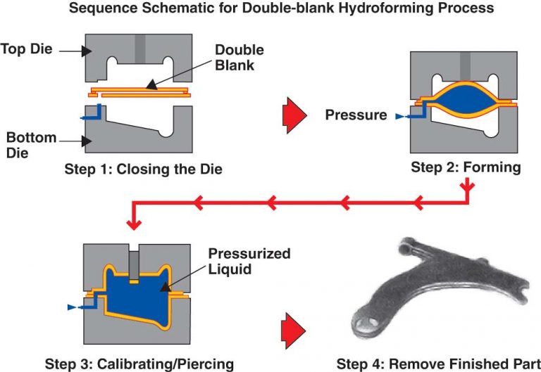 hydroforming