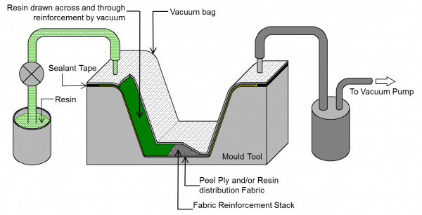 vacuum bag forming