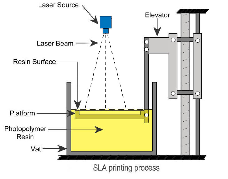 Stereolithography apparatus