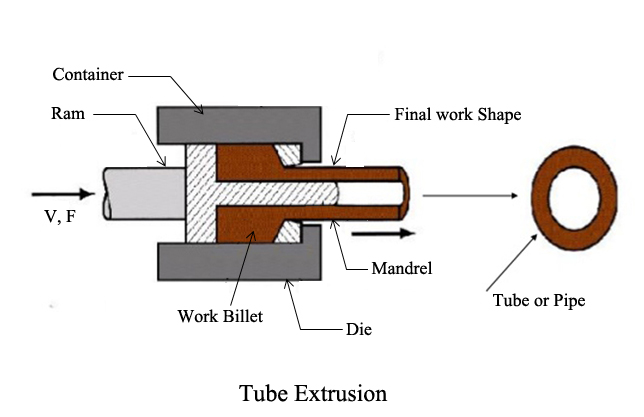 tube extrusion