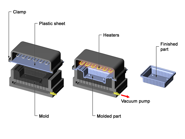 vacuum forming