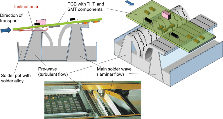 Wave soldering