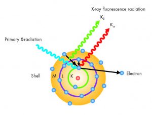 XRF principle